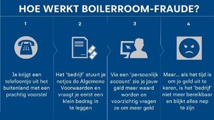 Meerdere Nederlandse oplichters aangehouden in Spanje